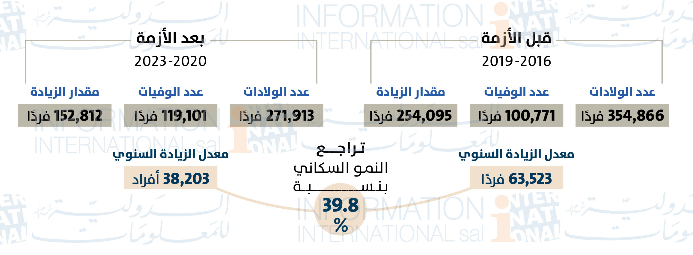 بالأرقام- مجتمع يشيخ ... نمو السكان في لبنان عام 2023 مرتفع في الأرياف ومنخفض في المدن